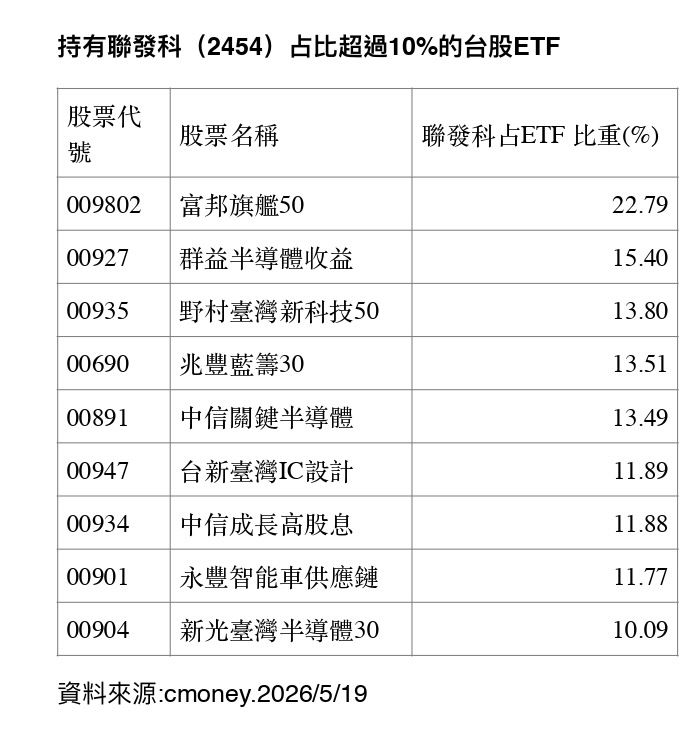 聯發科受惠AI晶片大單,強勢亮出紅燈漲停!這波漲勢直接帶動9檔「含發量」破一成的台股ETF滿面紅光齊噴。其中占比最高的一檔盤中狂飆逾5.3%,讓散戶免扛單股風險,也能躺著爽吃AI飆股紅利。(資料來源/CMoney)