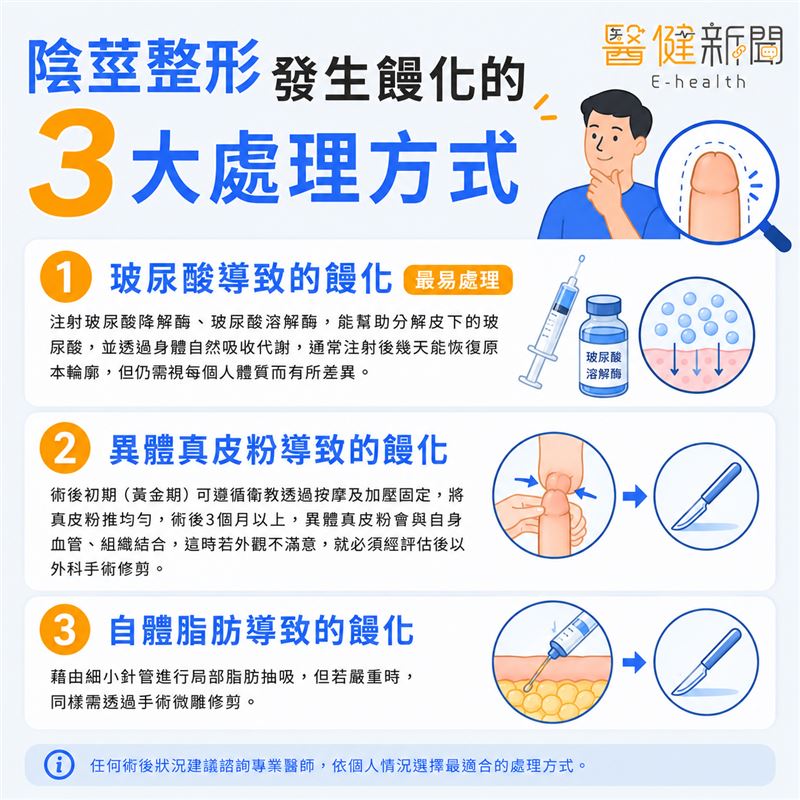 陰莖整形後竟「饅化」三大處理方式！（圖／醫健新聞網提供）