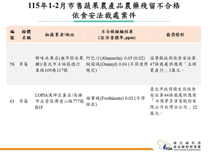 知名日本超商Lopia草莓被檢出農藥超標，衛政單位循線追溯其供應商夢多貿易股份有限公司台灣分公司，並重罰12萬元。（圖／食藥署提供）