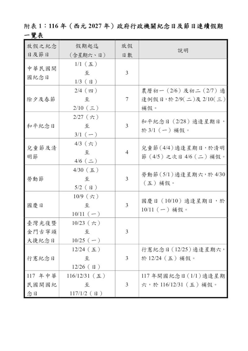 10月的雙十國慶連假(10月9日至11日)與台灣光復紀念日(10月23日至25日),只要大膽在週間請4天假,就能拼湊出9天長假。(圖/人事總處提供)