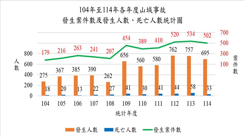 內政部表示,114年山域事故獲救率提升至93.24%,創下近10年來最高紀錄。(圖/內政部提供)