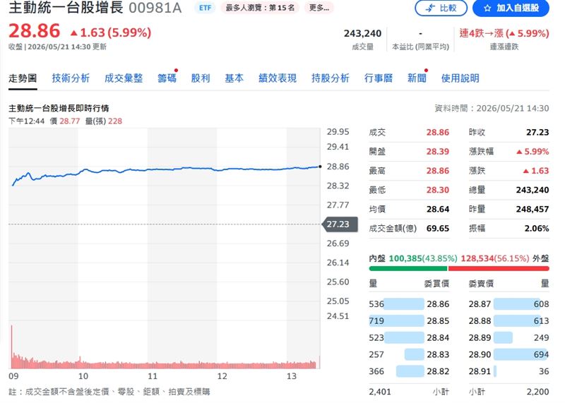 00981A漲近6%。(圖/翻攝yahoo股市)