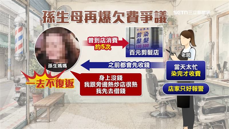 孫生媽媽曾到店消費過4至5次,之前都會先收錢,但因為當天老闆太忙,染完才要收費,2天都不見孫生媽媽來付錢,店家只好無奈報警