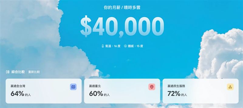 網路瘋傳台北月薪沒4萬無法生存,但最新薪資地圖曝光驚人真相:4萬月薪竟已贏過6成台北上班族!台北薪資看似亮眼,卻因高薪群體拉高平均,掩蓋了極大貧富差距。專家提醒,北漂族若扣除高房租與物價,其實際購買力與幸福感恐遠低於返鄉就業。(圖/台灣薪資地圖)