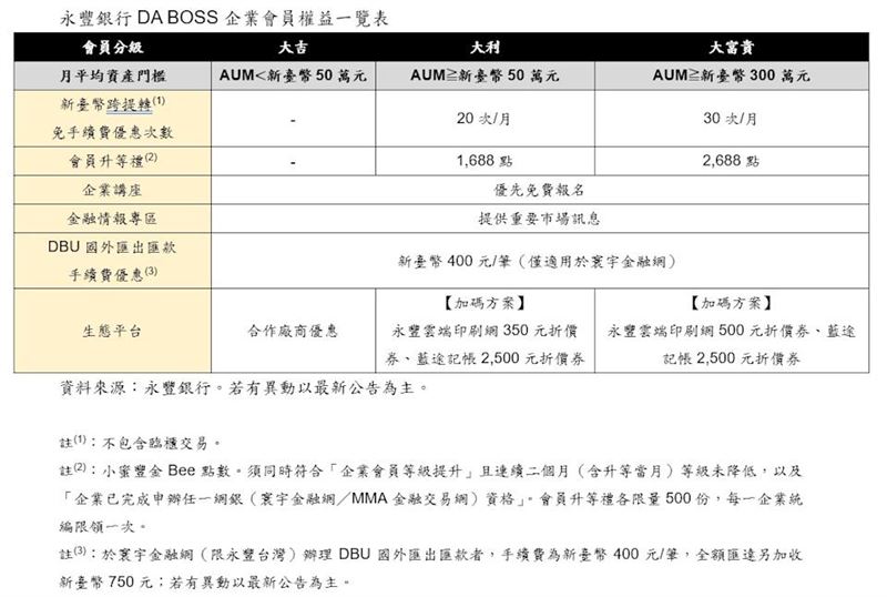 永豐銀升級「DA BOSS」中小企平台,董座力排獲利質疑,霸氣喊銀行不能只看錢!全新推出分級會員制,狂灑跨提轉免手續費優惠;更結盟逾30家跨界夥伴,一條龍包辦碳排盤查與營運資源,助攻全台頭家無痛迎戰數位與減碳雙轉型。(圖/永豐金提供)