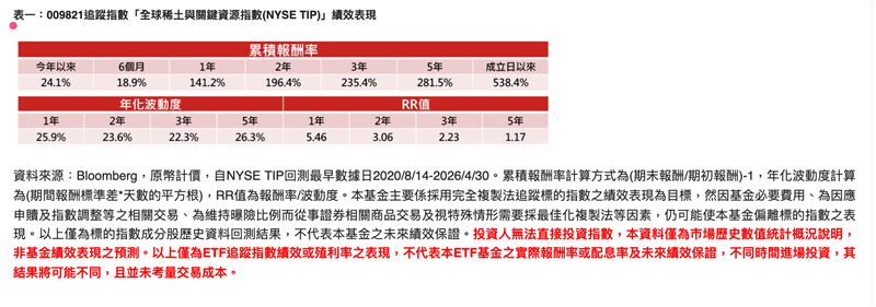 野村投信將於6/1募集全台首檔稀土ETF（009821），鎖定「稀土、鈾、黃金」戰略金三角，搶攻AI與能源革命商機。以15元親民價提供投資人參與關鍵礦產供應鏈，透過成長、能源與避險三大面向的均衡配置，解決科技股高波動痛點，助攻布局未來十年關鍵資源。（圖／野村投信提供）