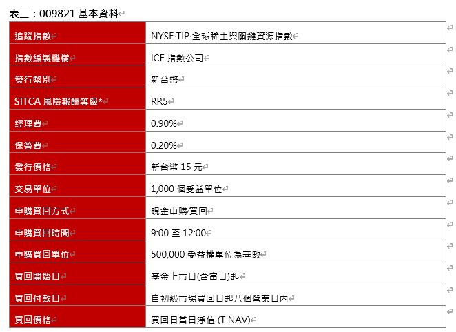 野村投信將於6/1募集全台首檔稀土ETF（009821），鎖定「稀土、鈾、黃金」戰略金三角，搶攻AI與能源革命商機。以15元親民價提供投資人參與關鍵礦產供應鏈，透過成長、能源與避險三大面向的均衡配置，解決科技股高波動痛點，助攻布局未來十年關鍵資源。（圖／野村投信提供）