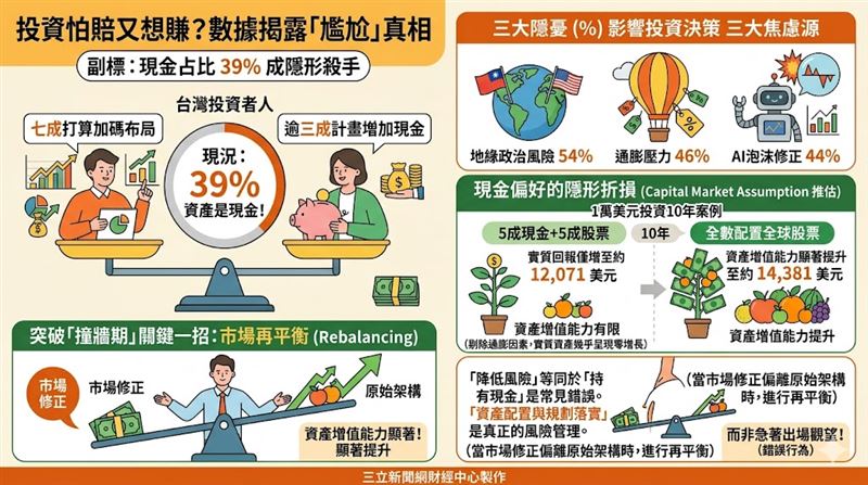 富達《2026全球投資人研究》顯示，台灣投資人採取「加碼投資、同步留現金」策略，平均現金比重高達39%。專家示警，長期持有現金雖能抗波動，卻恐遭通膨侵蝕實質報酬。建議投資人應建立清晰配置架構，透過定期再平衡紀律，方能縮小期望與實際收益間的落差，並有效應對地緣政治與AI修正風險。（AI製圖）