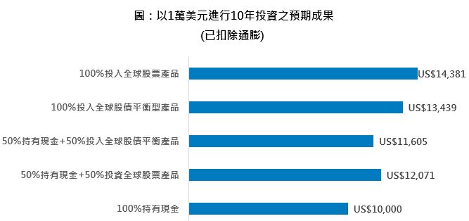 富達《2026全球投資人研究》顯示，台灣投資人採取「加碼投資、同步留現金」策略，平均現金比重高達39%。專家示警，長期持有現金雖能抗波動，卻恐遭通膨侵蝕實質報酬。建議投資人應建立清晰配置架構，透過定期再平衡紀律，方能縮小期望與實際收益間的落差，並有效應對地緣政治與AI修正風險。（圖／富達提供）