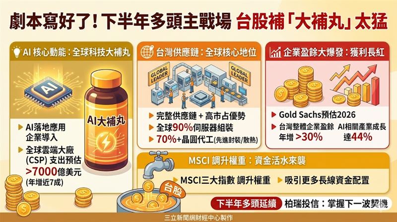 全球四大雲端巨頭狂砸 7000 億美元搞 AI,高盛高喊台股盈餘將噴發三成!台灣憑藉晶圓代工與伺服器組裝的壟斷級市占,正狠狠吞下零組件「不降價暴利」。這波與手機完全不同的規格戰,加上 MSCI 三大指數齊步調升權重,直接宣告台股下半年多頭行情根本沒在怕亂流!(AI製圖)