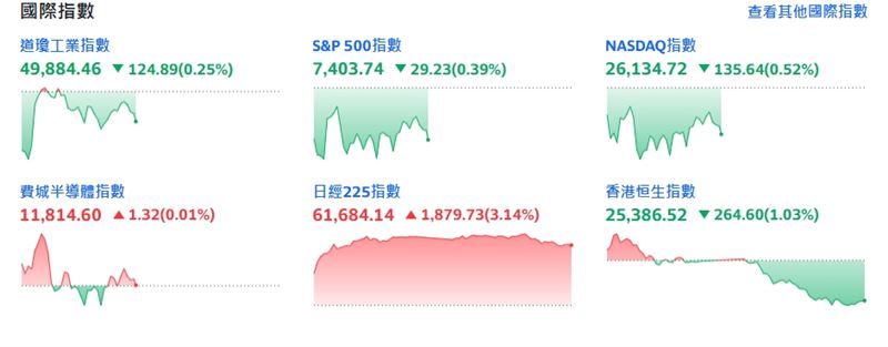 美股三大指數下跌。（圖／翻攝yahoo股市）