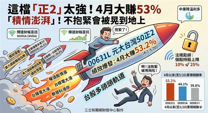 21日輝達財報報喜引爆權值股行情，聯發科亮燈漲停、台積電強攻，帶動00631L盤中狂飆逾6%，再度強壓主動式ETF。加上金管會放寬單一持股至25%的政策助攻，市場資金全面往市值巨頭傾斜。4月以來00631L以53.2%績效遙遙領先，宣告大台積電時代「正2」才是多頭急先鋒。（AI製圖）