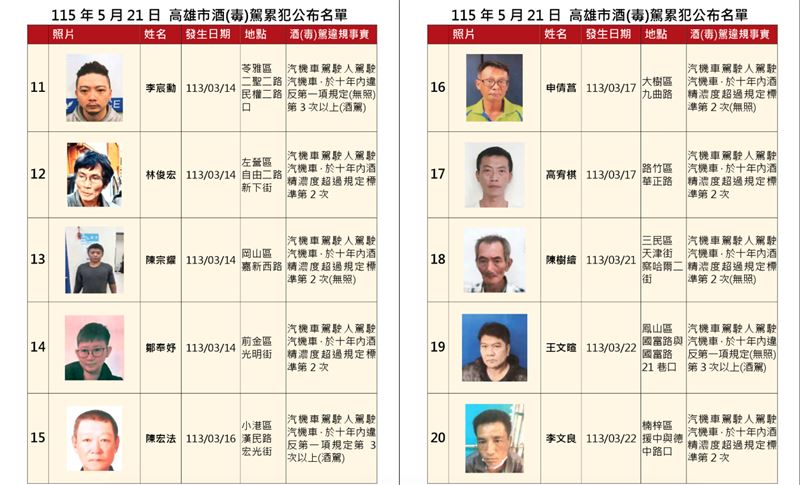 酒（毒）駕及拒測累犯名單，違規人公布順序係以違規日期排序，同一違規日者以姓氏筆劃排序。（圖／翻攝自交通局網站）