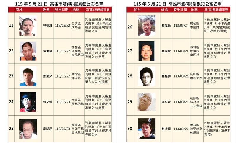 交通局公布新一波酒（毒）駕及拒測累犯名單，共50人上榜（圖／翻攝自交通局網站）