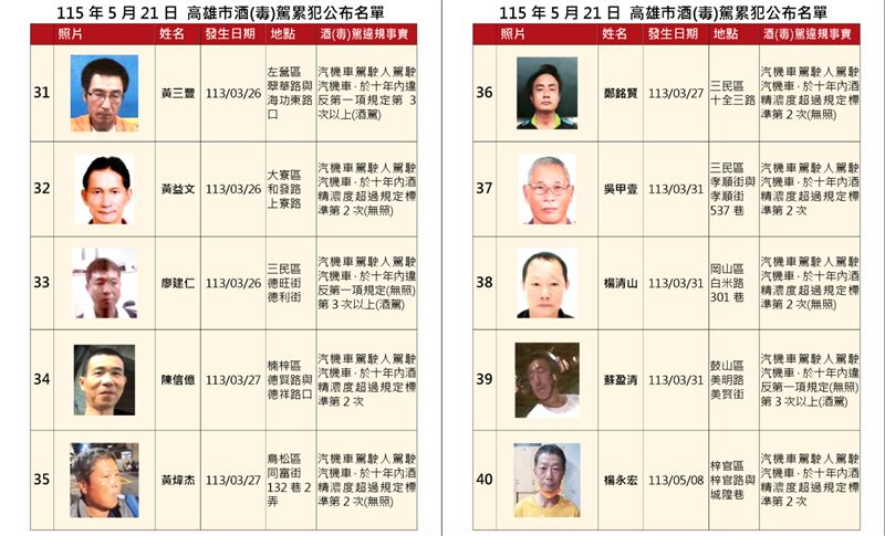 交通局公布新一波酒（毒）駕及拒測累犯名單，共50人上榜（圖／翻攝自交通局網站）