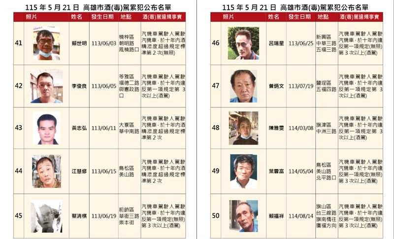 交通局公布新一波酒（毒）駕及拒測累犯名單，共50人上榜（圖／翻攝自交通局網站）