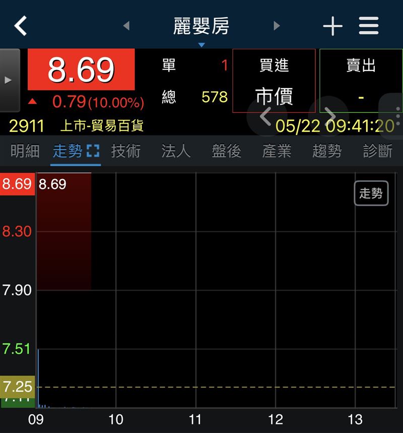 麗嬰房在資產活化及政策利多加持下，可望從水餃股翻身。賴清德總統於5月20日就職兩周年談話中，宣布將推出針對0至18歲族群、每人每月發放5000元的「成長津貼」政策，預算規模達一年2000億元。在祭出此利多大旗後，原本因少子化令專賣嬰幼兒產品服飾的麗嬰房（2911）股價青筍筍一陣子後，近期連日上漲，今（22）日更是在政策紅利與資產活化利多加持下，飆出第5根漲停，已被列注意股。（圖／翻攝三竹股市）