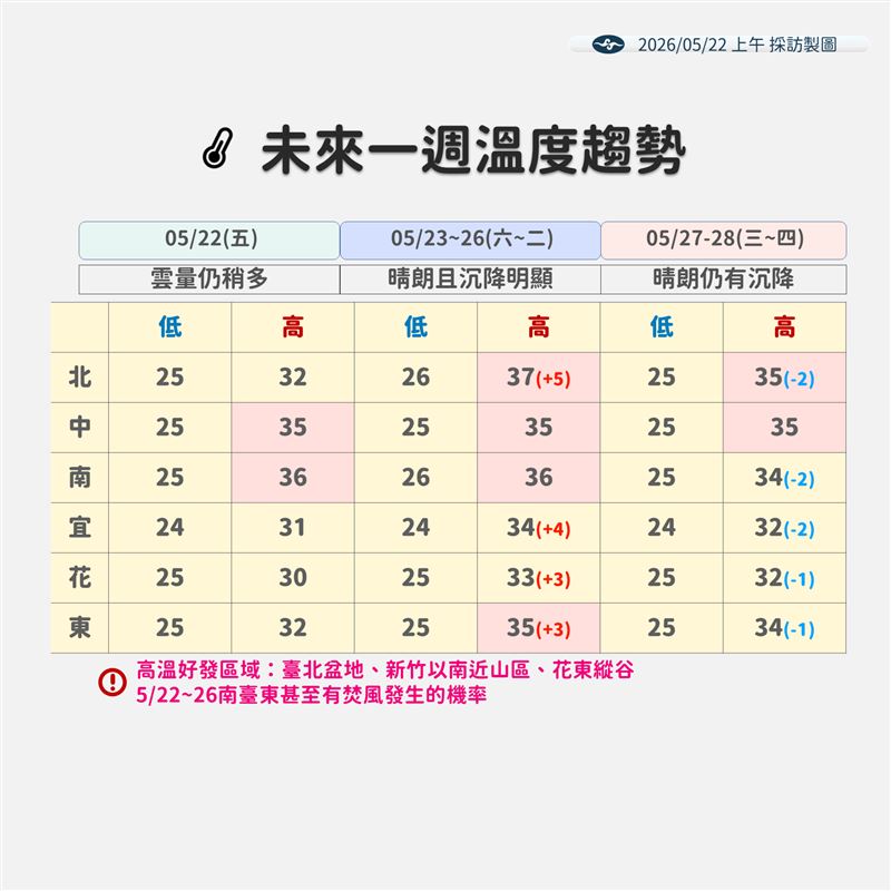 未來一週溫度趨勢。（圖／氣象署提供）