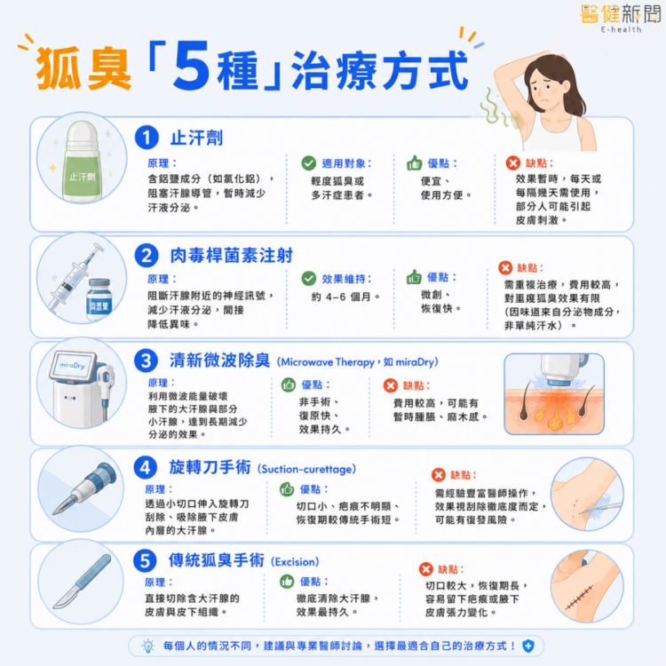 狐臭「5種」治療方式一次解說！（圖／醫健新聞網提供）