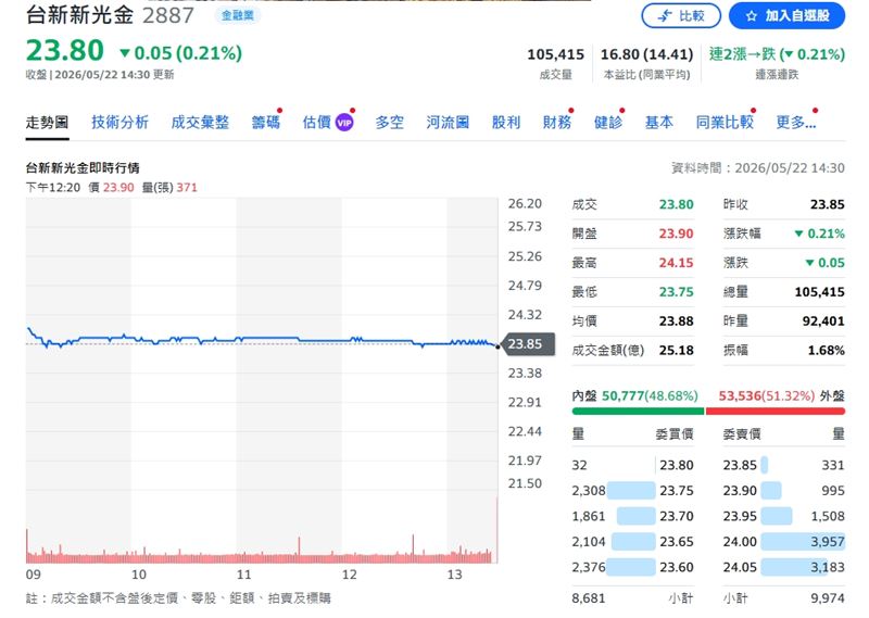 台新新光金終場小跌0.21%，收23.80元。（圖／翻攝yahoo股市）