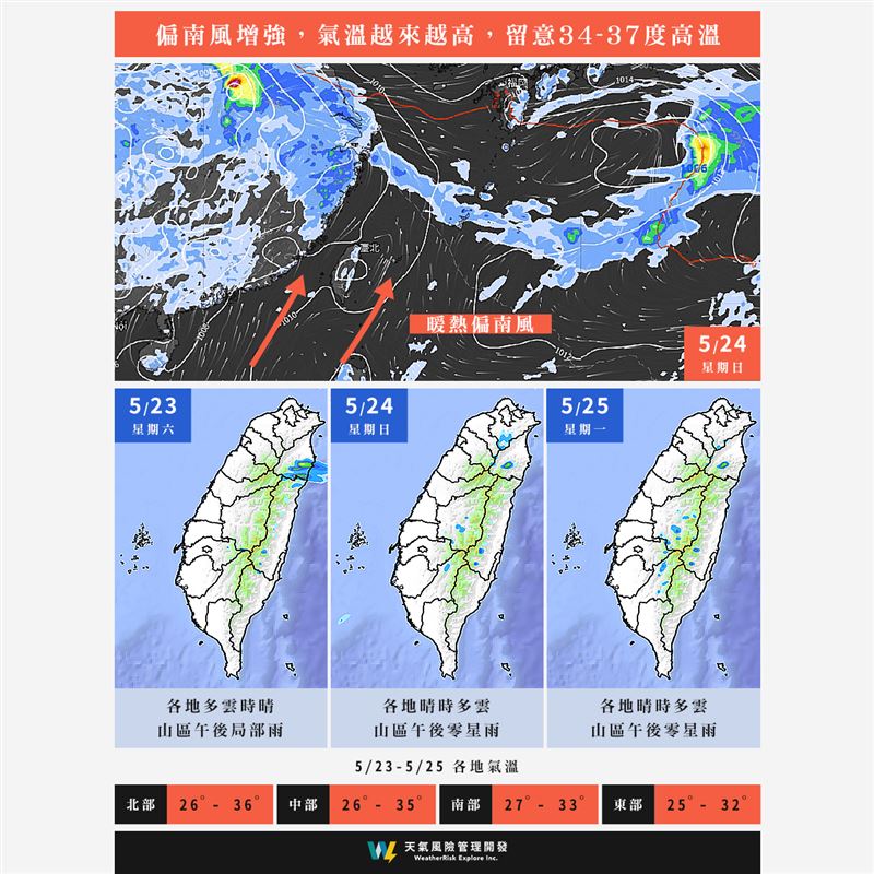 天氣風險表示，隨著偏南風增強，未來一週天氣將持續高溫炎熱。（圖／翻攝自天氣風險臉書）