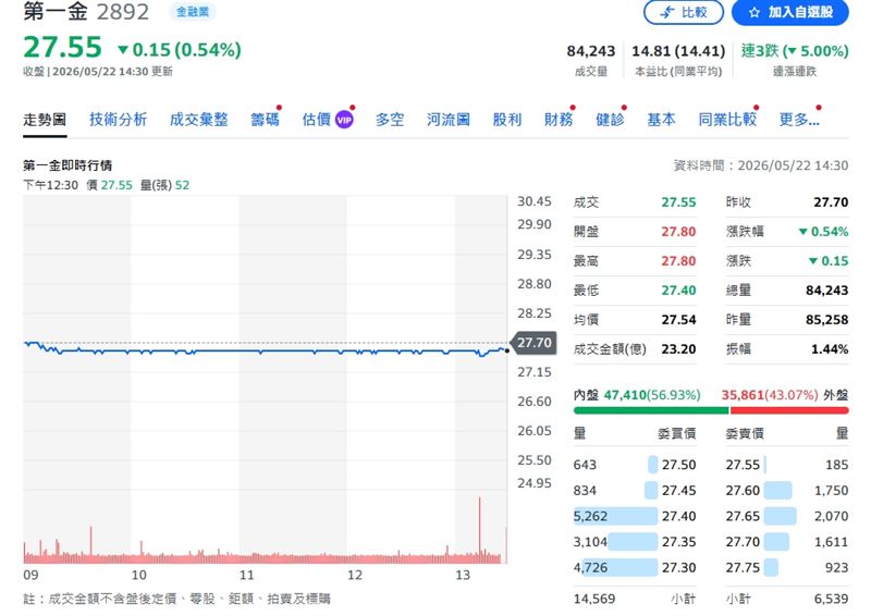 第一金股價逆勢下跌0.54%，最終以27.55元作收。（圖／翻攝yahoo股市）