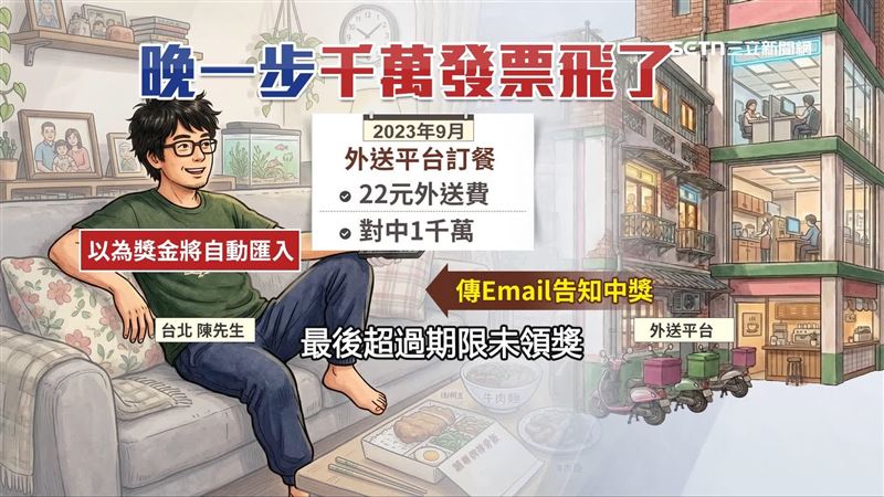 台北市一名陳姓男子日前因為叫外送幸運對中千萬發票大獎,但卻忘了在開獎前將載具設定歸戶,導致獎金無法自動匯入,與千萬獎金擦身而過