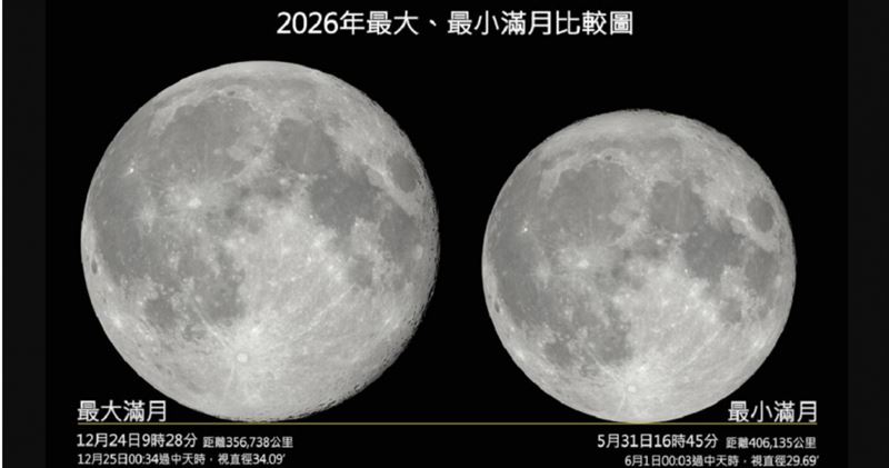 今年5月有2次滿月，31日的滿月將是今年最小滿月。今年最大、最小滿月比較圖。（圖／翻攝自台北市立天文館官網）