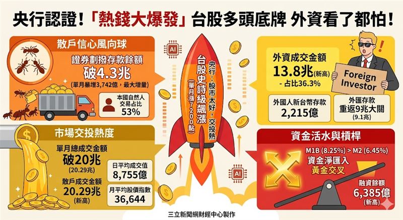 台股4月狂飆逾七千點,引爆史無前例的資金巨浪!央行數據顯示,證券劃撥餘額衝破4.3兆、散戶單月成交額首破20兆,雙創歷史天價。在AI題材發酵與M1B、M2黃金交叉的雙重支撐下,內外資熱錢湧現,強悍活水全面確立大盤長線多頭格局。(AI製圖)
