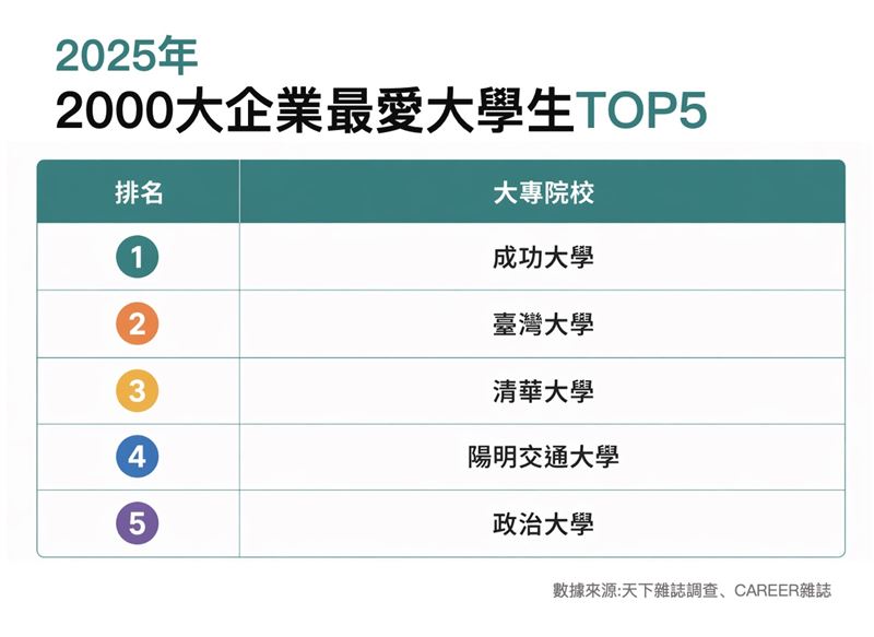 2025年2000大企業最愛大學生前五名出爐，由台南成大奪冠。（圖／翻攝畫面）
