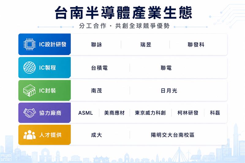 世界大廠持續台南擴廠佈局，加上產學合作人才培育，打造完整半導體產業生態。（圖／翻攝畫面）