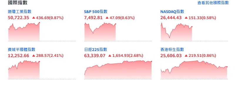 道瓊飆破400點創新高,標普挑戰8週連漲。(圖/翻攝yahoo股市)