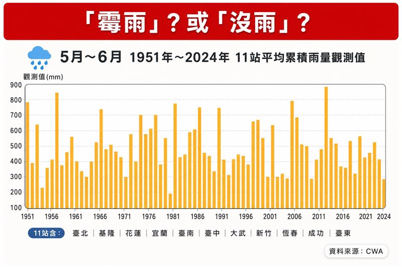 林得恩指出，今年梅雨季的降雨量迄今確實偏少。（圖／翻攝自林老師氣象站臉書）