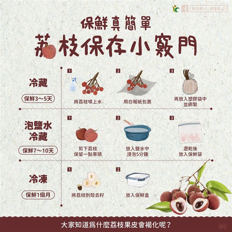 買到荔枝後建議冷藏或冷凍保存。（圖／翻攝自鮮享農YA - 農糧署臉書）