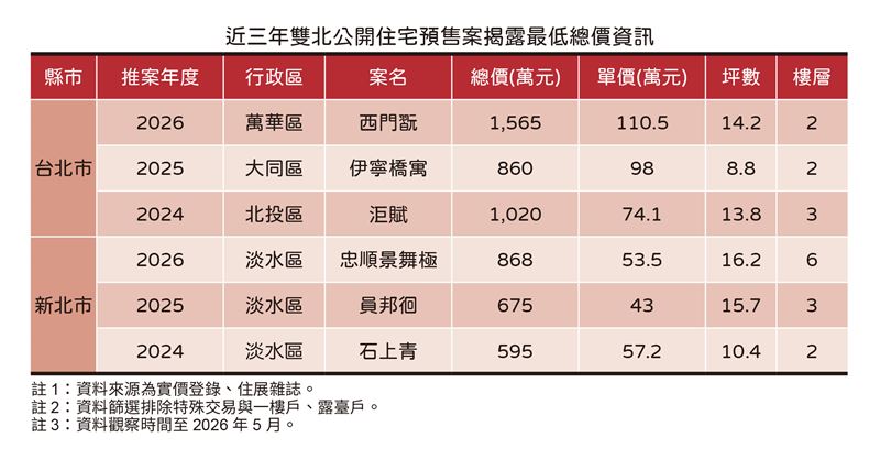 台北市、新北市近3年預售屋最低總價統計。(圖/住展提供)