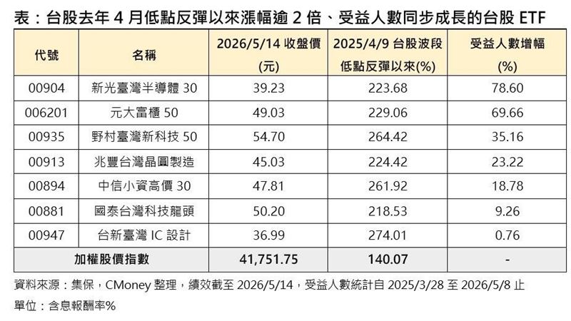 台股去年4月低點反彈以來，漲幅逾2倍、受益人數同步成長的台股ETF。（圖／集保，CMoney）