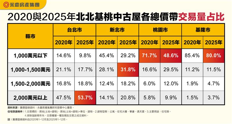 2020與2025年北北基桃中古屋各總價帶交易量占比。(圖/永慶房屋提供)