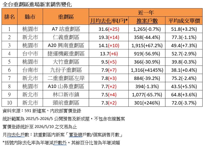 全台十大熱門重劃區進場新案銷售變化(圖/591新建案提供)