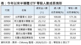 今年以來半導體ETF零股人數成長情形。（圖／集保，CMoney整理）