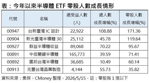 小資全面卡位　它今年零股人數狂增近2倍