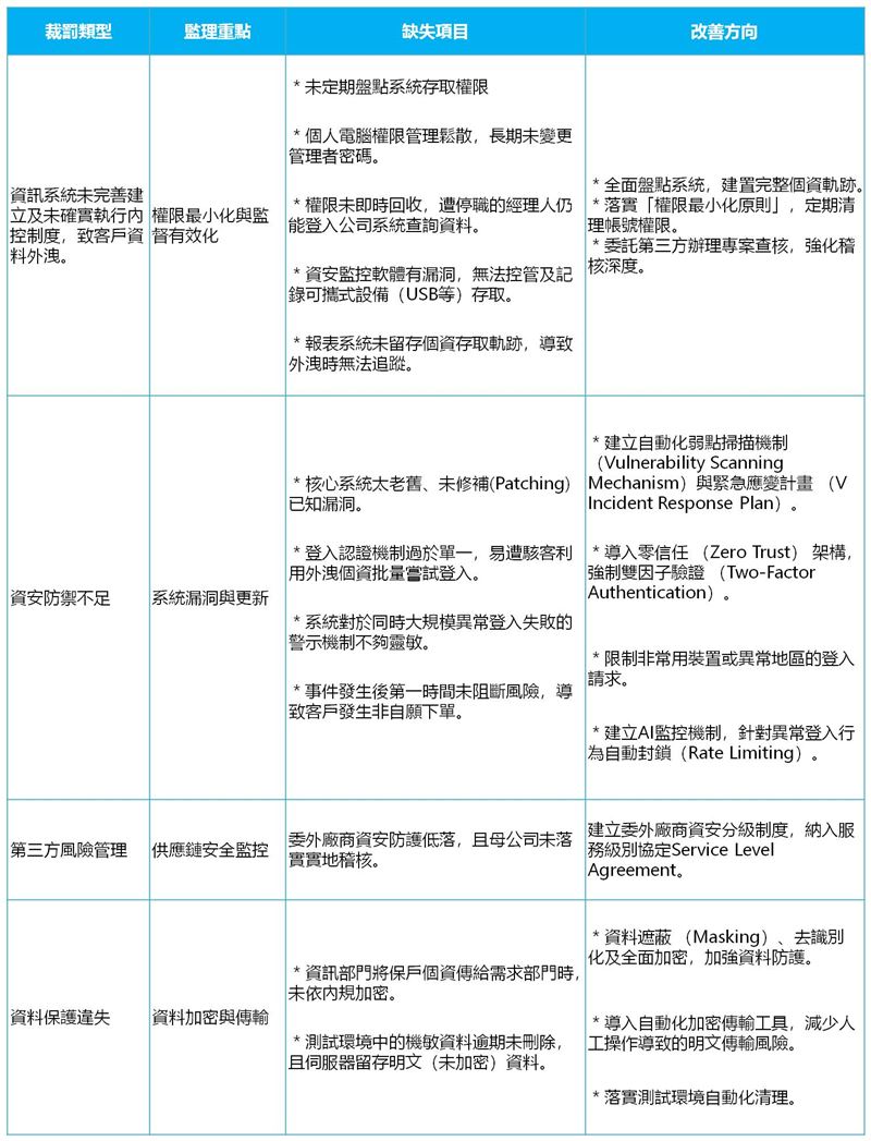 近年個資外洩／資訊安全之裁罰重點。（圖／作者整理提供）