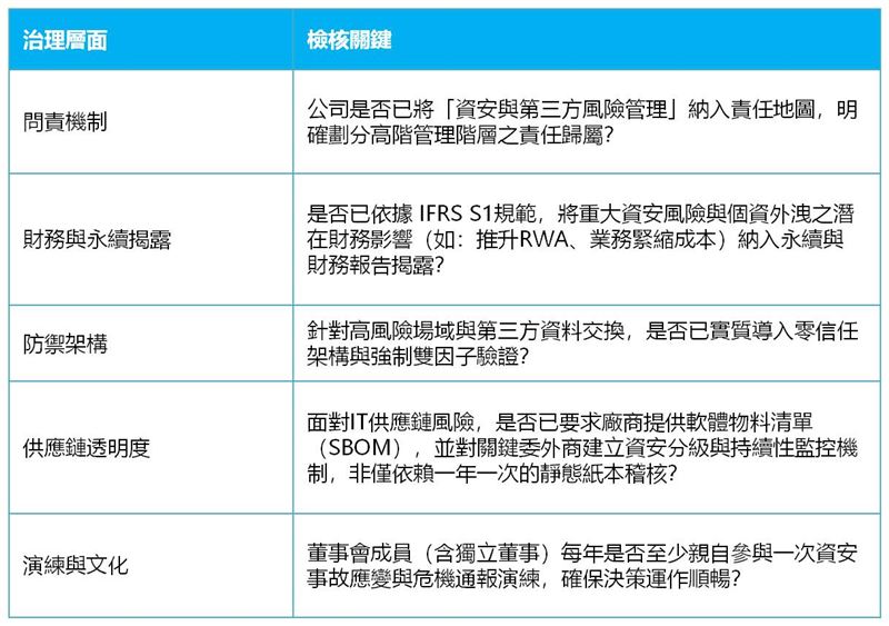 董事會對資安的治理檢核關鍵。（圖／作者整理提供）