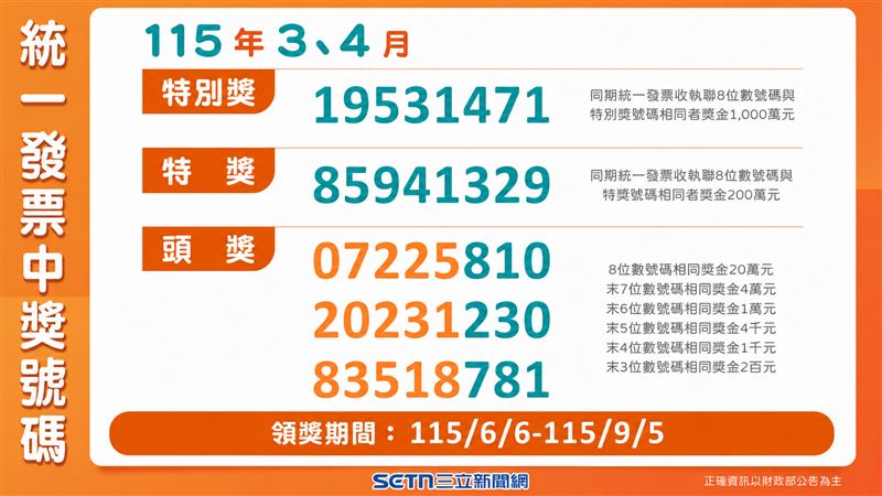 財政部今(25)日開出115年3、4月統一發票中獎號碼,財政部也提醒,領獎期間從6月6日至9月5日,幸運中獎的民眾,記得保存好紙本發票。(圖/三立新聞網製圖)