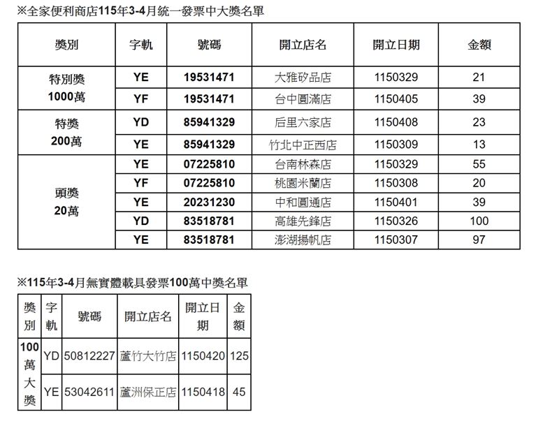 全家便利商店115年3-4月統一發票中大獎名單。(圖/全家提供)