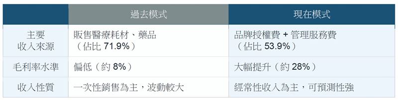 「君綺醫美營運模式」（專案中心整理製表）