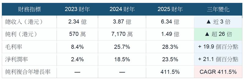 「君綺近三年營收」（Frost &amp; Sullivan數據提供／港股招股資料整理）