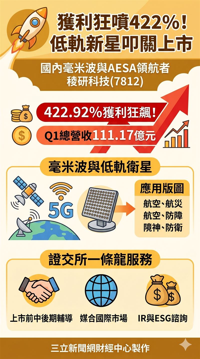 稜研科技（7812）25日申請創新板上市，成為今年首家叩關企業。其主攻毫米波與AESA天線，切入低軌衛星及國防供應鏈。證交所指出，創新板首季25家獲利飆漲422%，將持續助攻台廠接軌國際。（AI製圖）