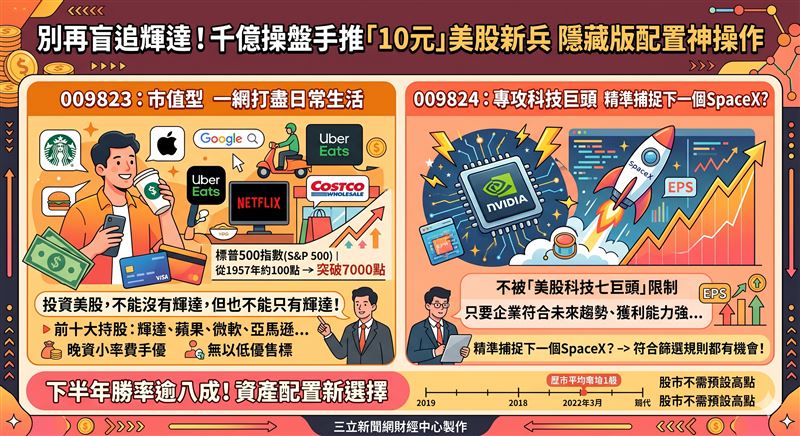 群益投信將於6月8日募集兩檔美股ETF（009823、009824），皆採10元親民價與季配息設計。前者由王牌經理人操盤，打包標普500企業，強調獲利成長；後者專攻具動能的科技巨頭，甚至有機會納入未來潛力大廠如SpaceX。專家建議利用美股與台股打造雙核心投資組合，以掌握下半年美股逾八成的上漲勝率。（AI製圖）
