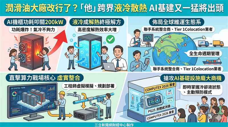 AI功耗叩關200kW,百年油廠嘉實多跨界搶攻液冷商機。其從材料供應商轉型生態系操盤手,聯手Tier 1業者佈局全球維運,並預告展出全新感測器,大啖AI基建升級紅利。(AI製圖)