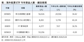 海外能源ETF今年受益人數、績效表現。（圖／集保，CMoney整理）